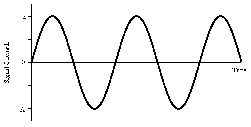 sine wave